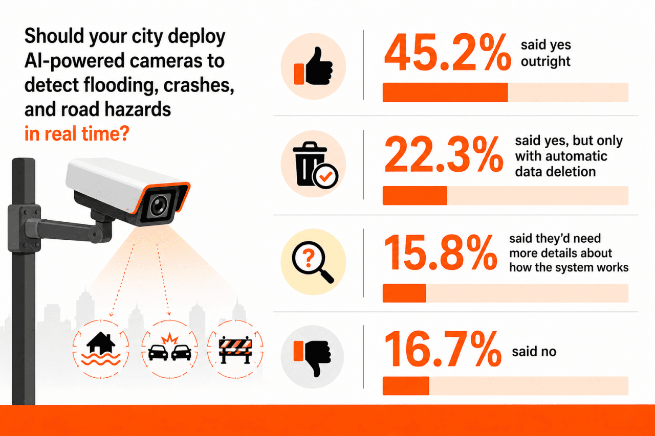 An infographic showing the respondents' agreement on deployment of AI-powered cameras to detect flooding, crashes, and road hazards in real time in their cities.
