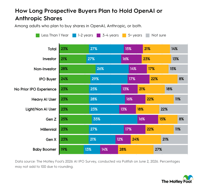 A data graphic revealing how long prospective buyers plan to hold OpenAI or Anthropic shares.