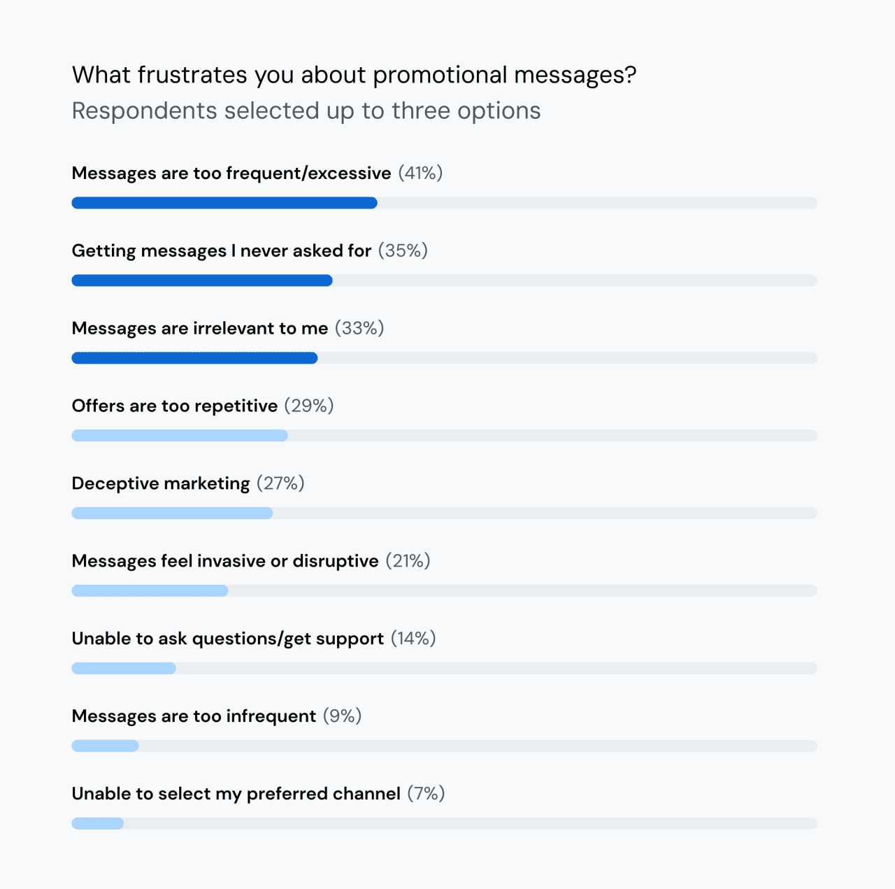Survey results showing respondents' answers on what frustrates them about promotional messages.