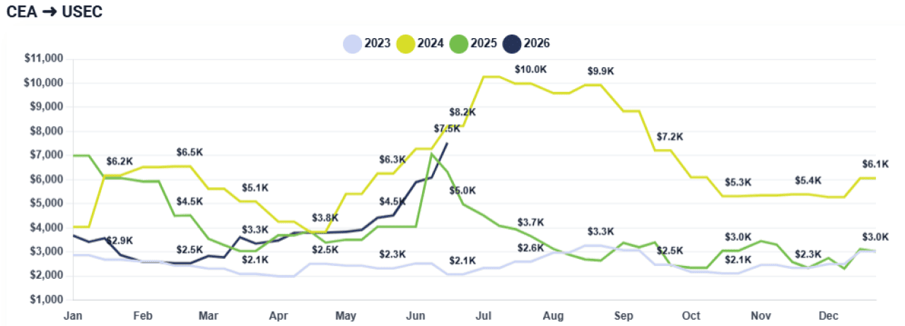 Chart showing shipping rate fluctuations by year between 2023 and 2026 from East Asia to US East Coast.