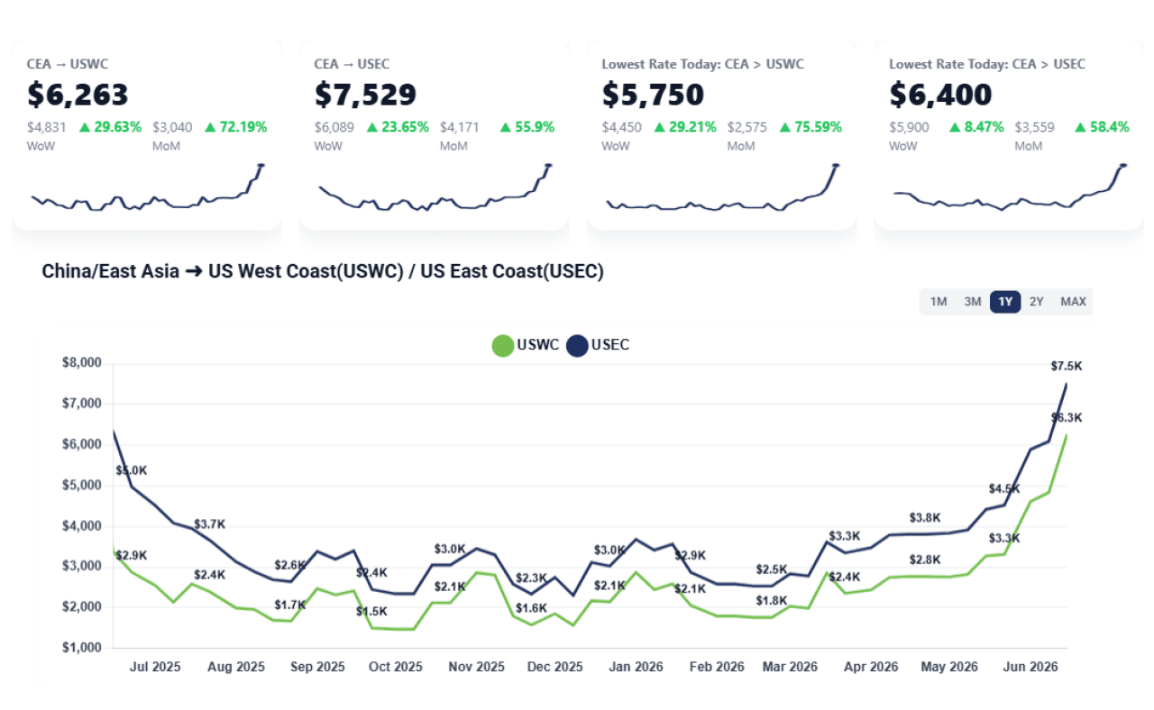 Chart showing shipping rate fluctuations between July of 2025 and July of 2026 from East Asia to U.S. West Coast and US East Coast.