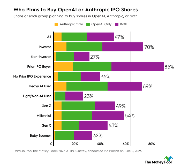 A data chart showing which groups are planning to buy shares in OpenAI, Anthropic, or both.