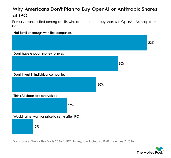 A data chart showing the top reasons why Americans don't plan to buy OpenAI or Anthropic shares at IPO.