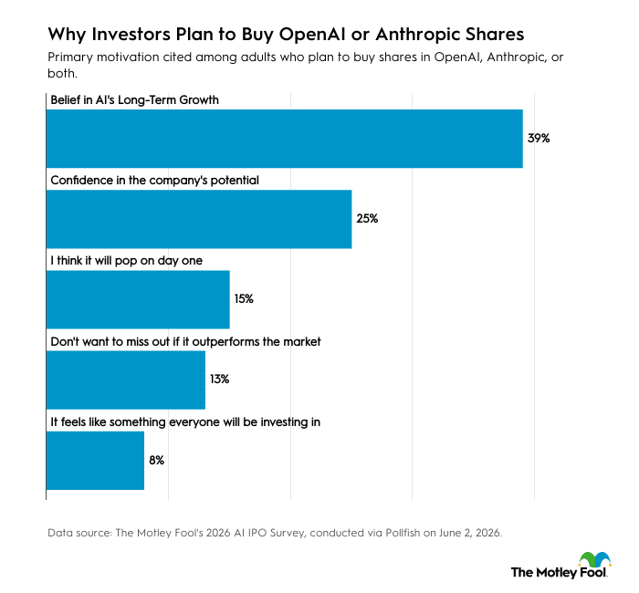 A data chart revealing the top reasons why investors plan to buy OpenAI or Anthropic shares.