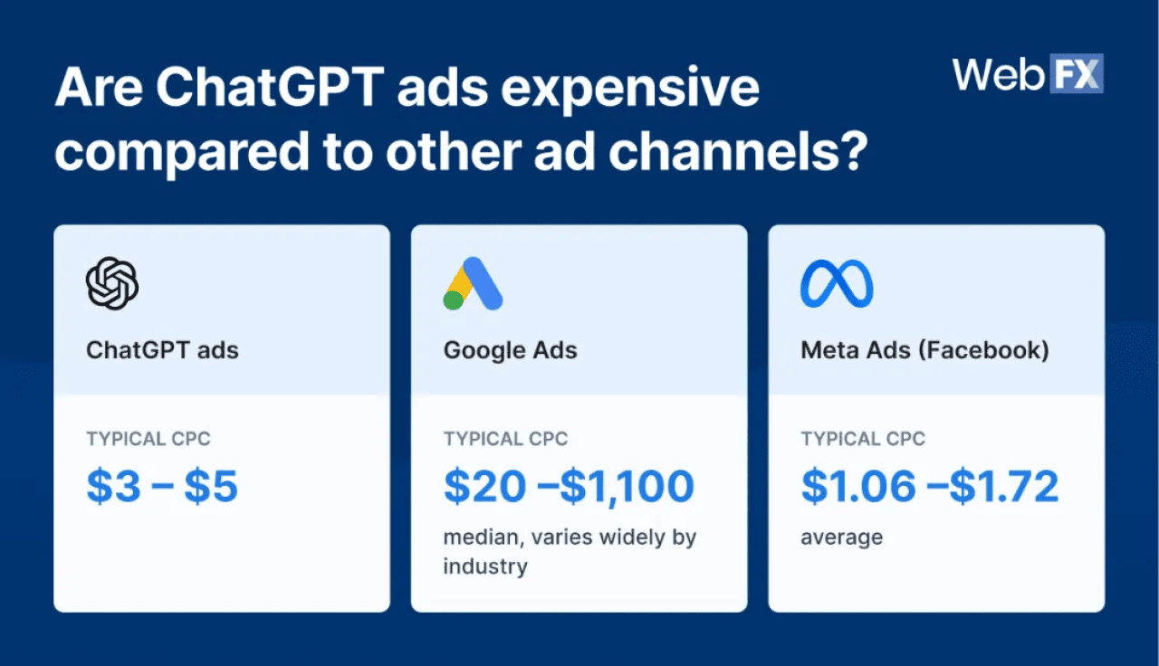 An infographic breaking down ChatGPT ad prices compared against Google ads and Meta ads.