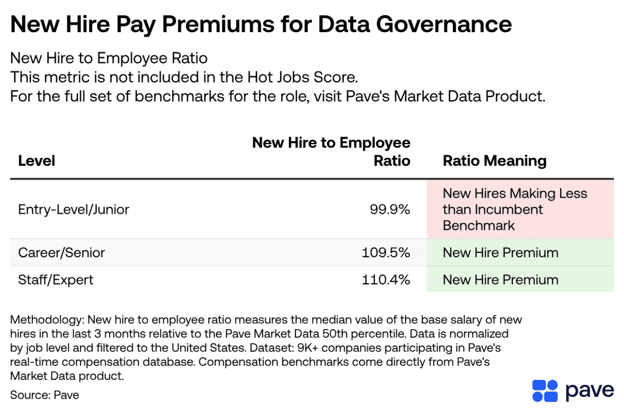 An infographic revealing the new hire pay premiums for data governance.