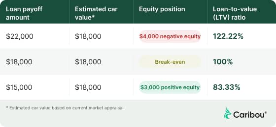 Infographic breaking down how to calculate if you're upside down on car loan.