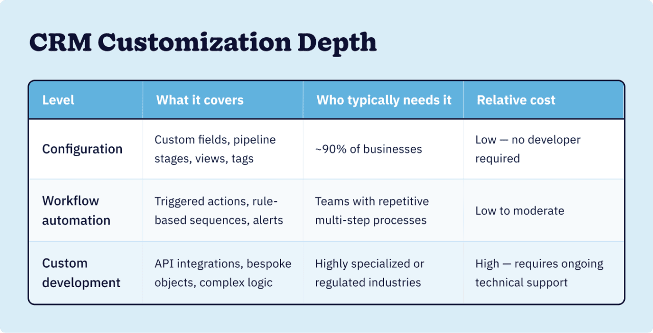 A table defining the levels of CRM customization.