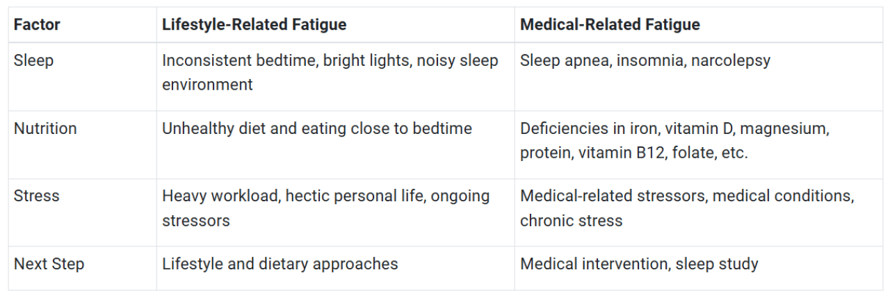 A table defining lifestyle-related and medical-related fatigue.