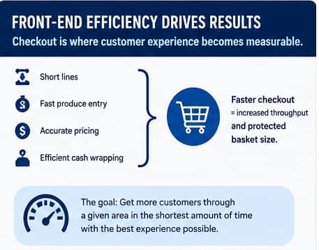 An infographic stating the fact that front-end efficiency drives results.