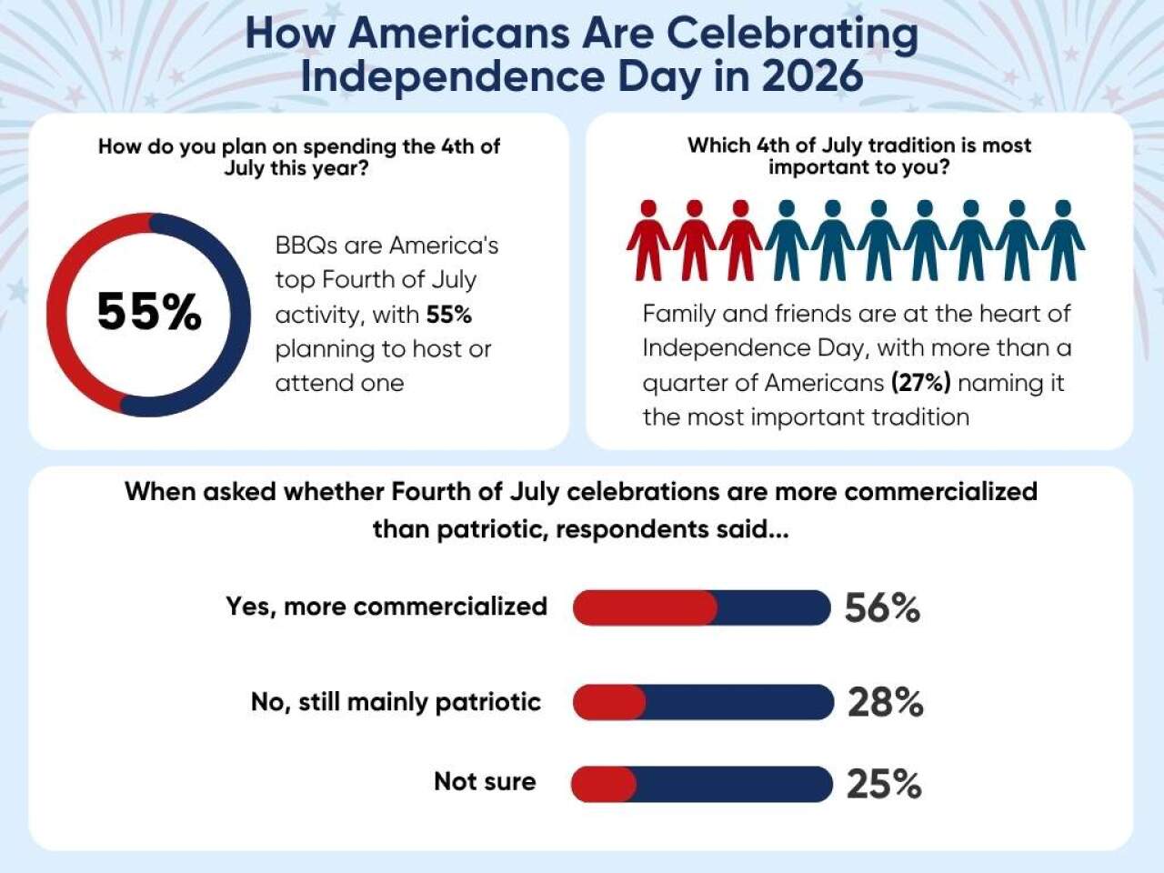 A data graphic revealing how Americans would be celebrating Independence Day in 2026.