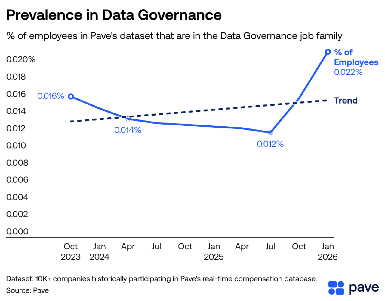 A data graph showing the percentage of employees in Pave's dataset that are in the Data Governance job family.