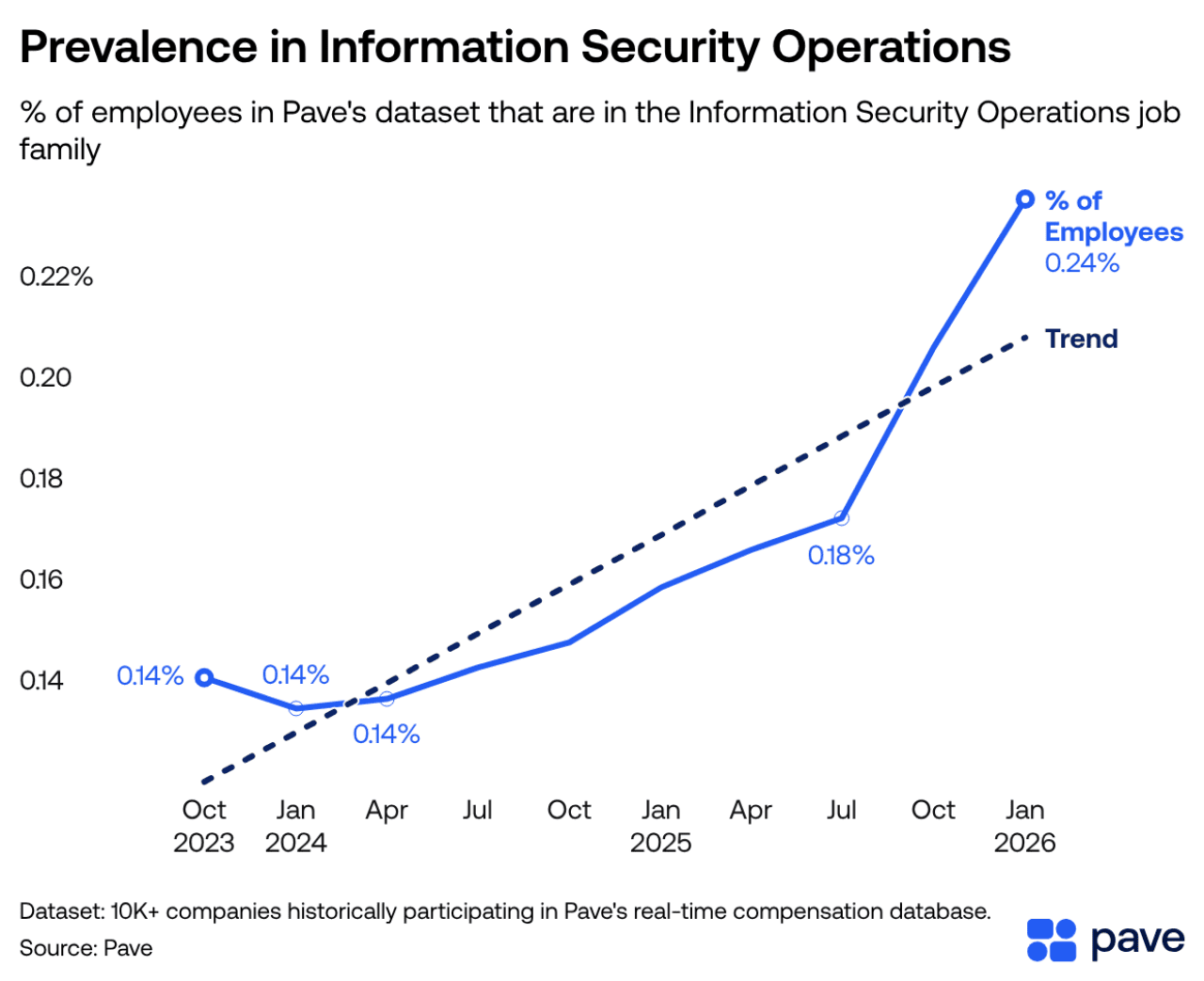A data graph showing the percentage of employees in Pave's dataset that are in the Information Security Operations job family.