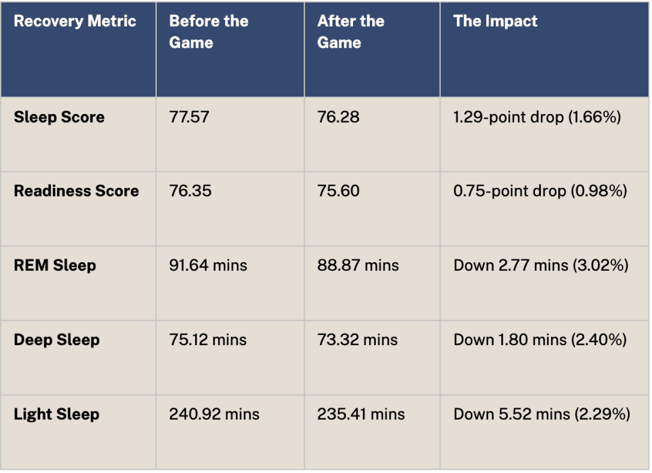 Table breaking down the recovery metrics during the NBA Finals Game 4.