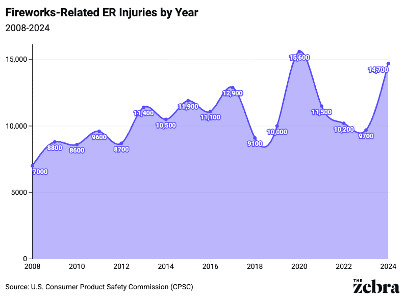 A data graph showing the rate of fireworks-related ER injuries by year (2008-2024).