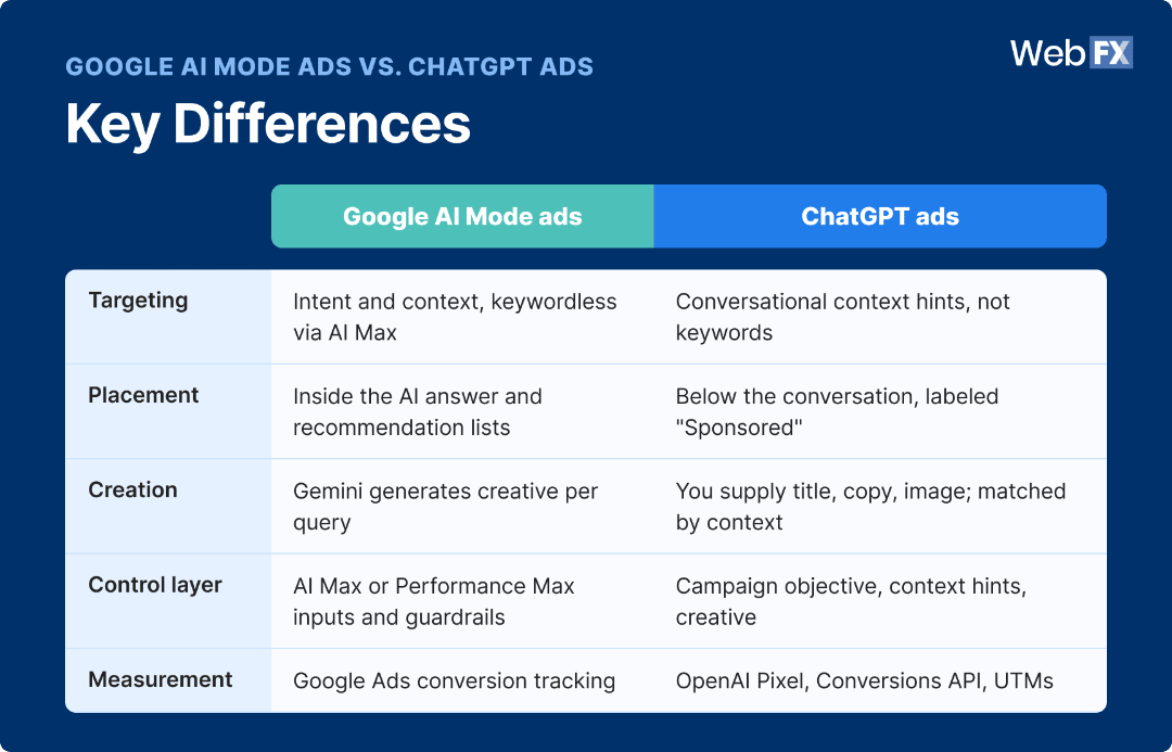 An infographic listing the key differences between Google AI Mode ads and ChatGPT ads.