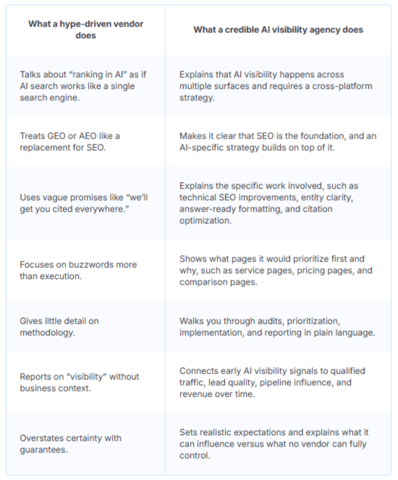 A table listing the qualities that make up a hype-driven vendor and a credible AI visibility agency.