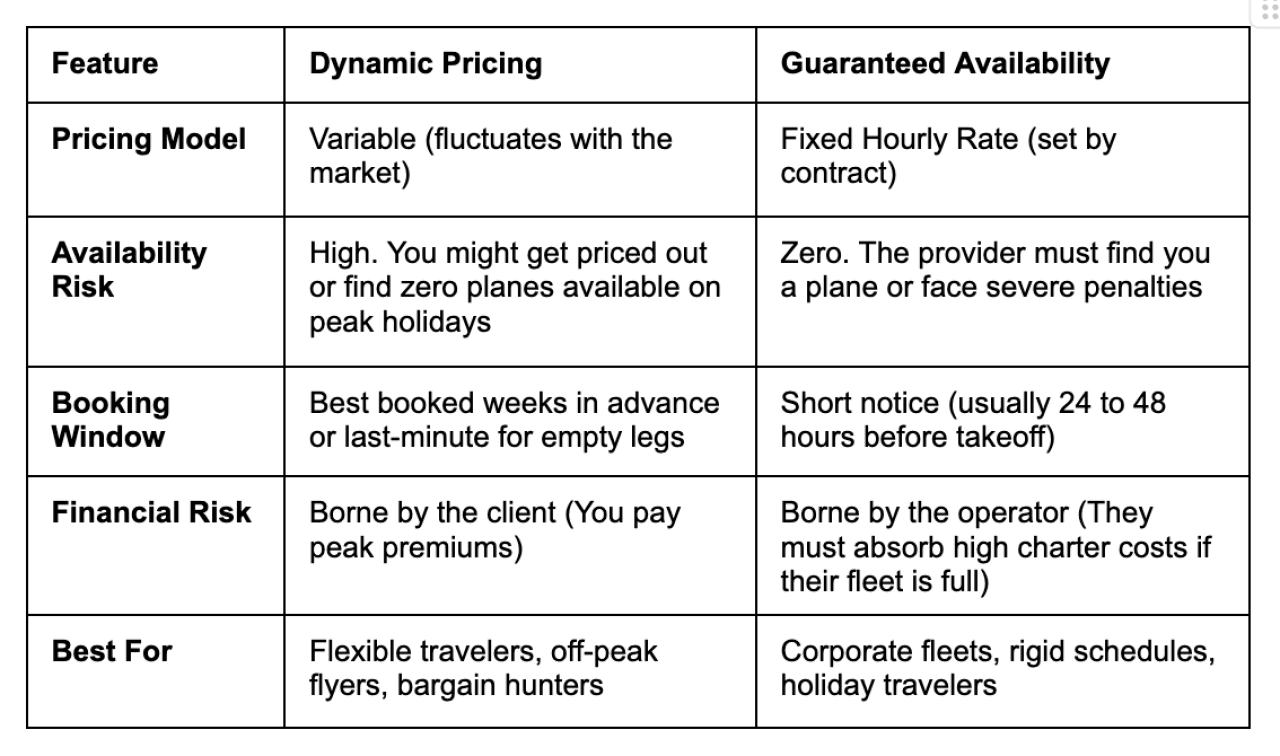 Table defining the features of dynamic pricing and guaranteed availability.