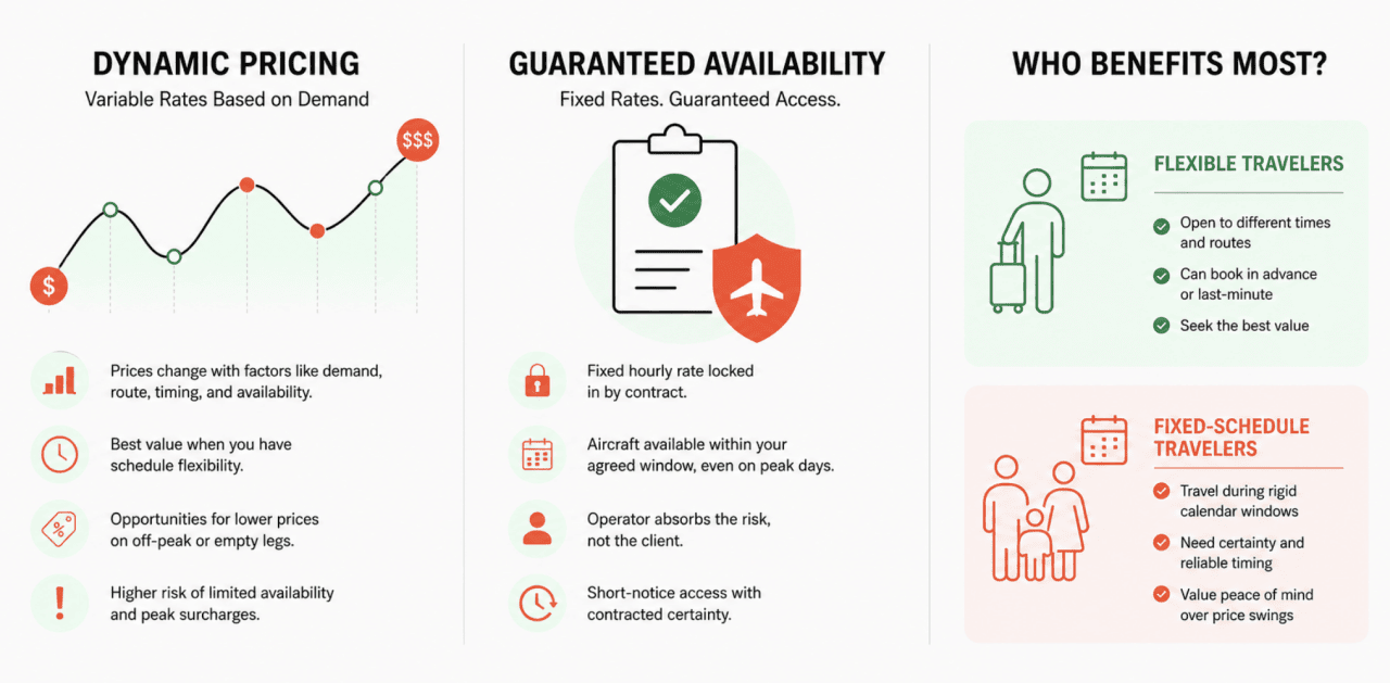 An infographic defining dynamic pricing, guaranteed availability, and who benefits most in that system.