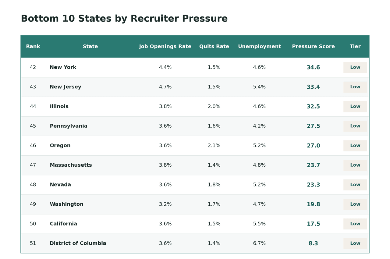 A table ranking the bottom 10 American states by recruiter pressure.