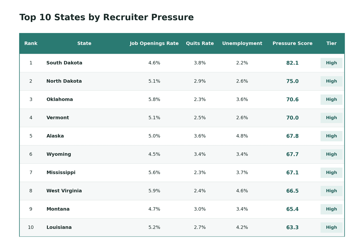 A table ranking the top 10 American states by recruiter pressure.