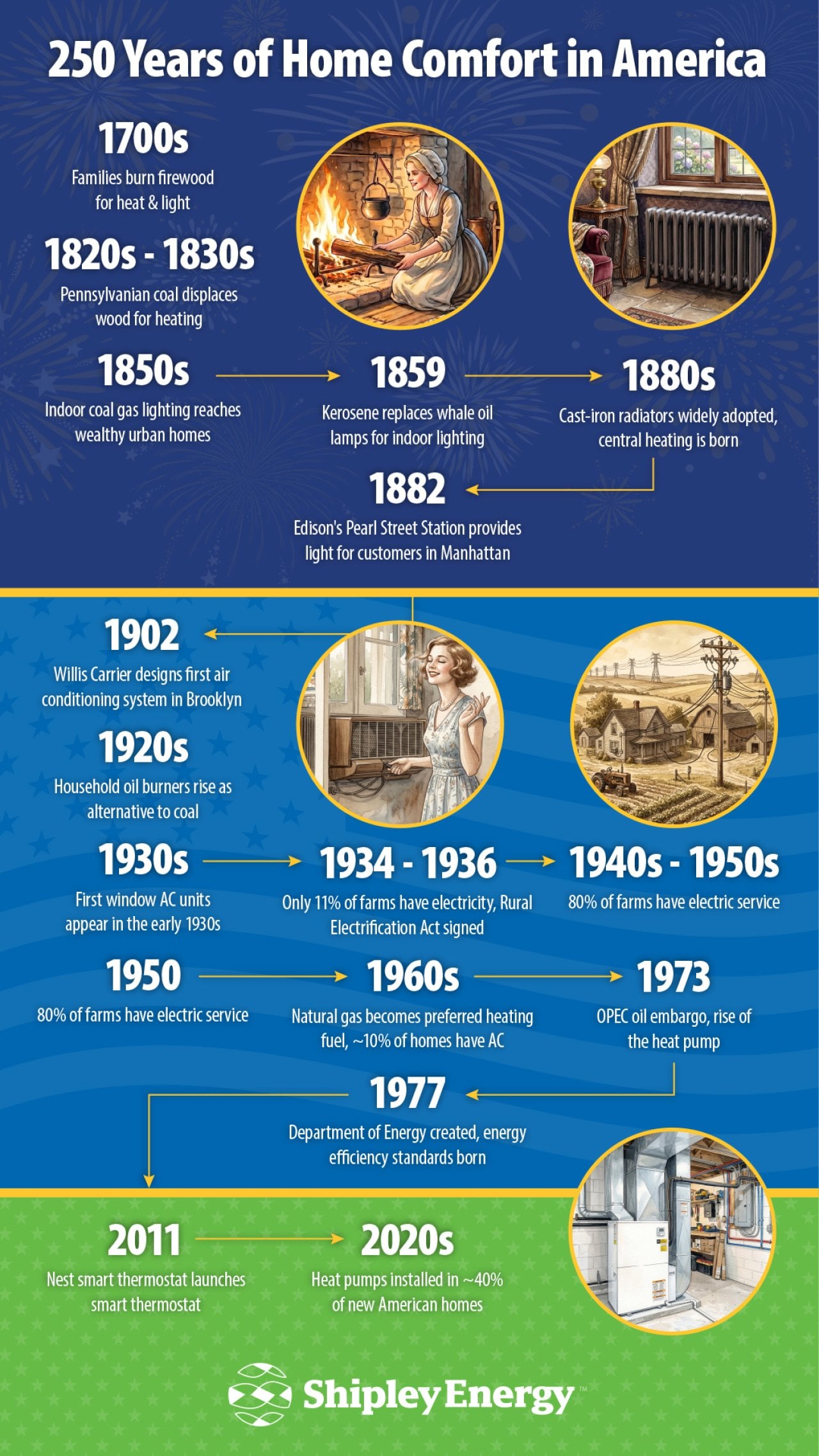 An infographic outlining the 250-year timeline of home comfort developments in America.