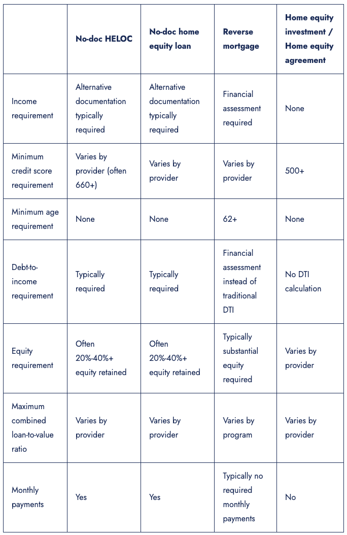 A table comparing four different qualification methods for accessing home equity without traditional income documentation.