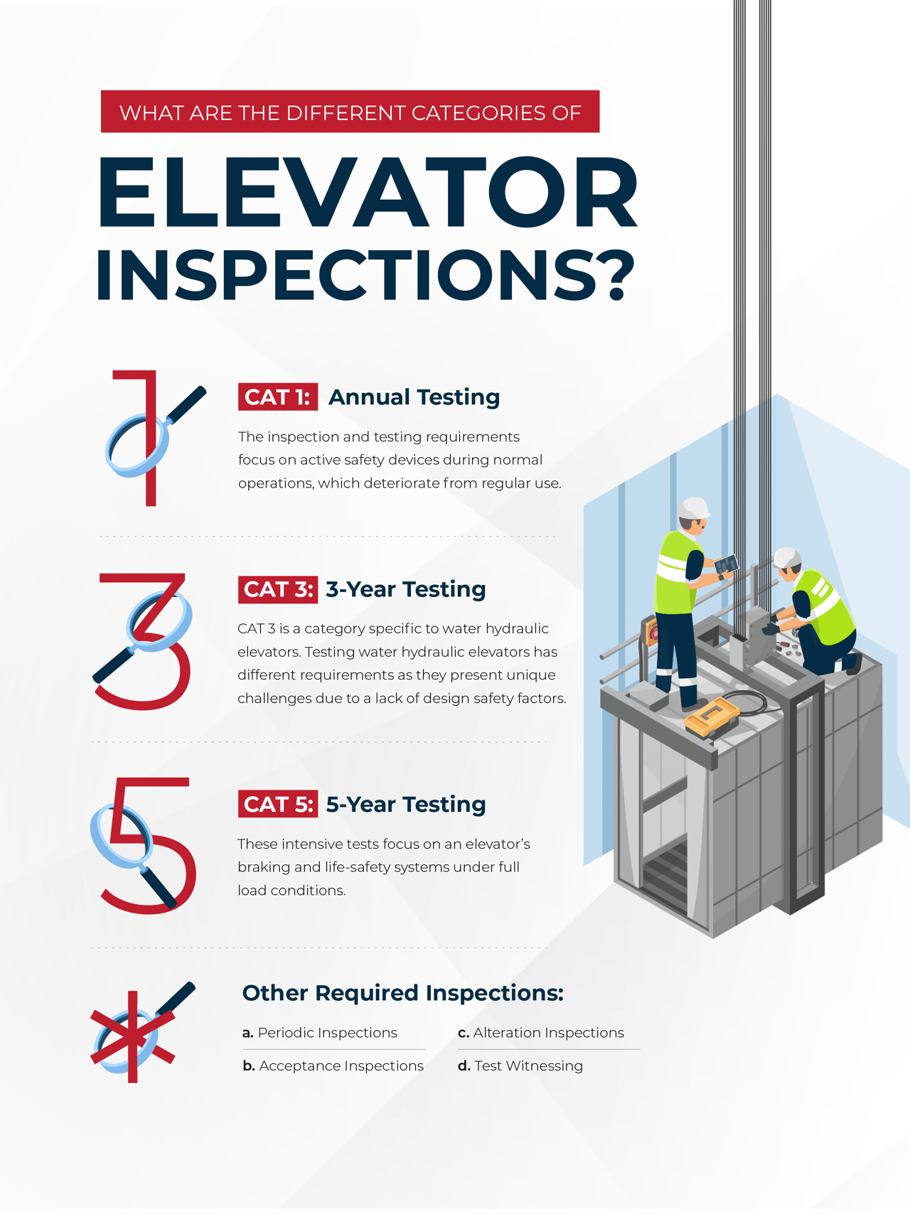 An infographic listing the different categories of elevator inspections.