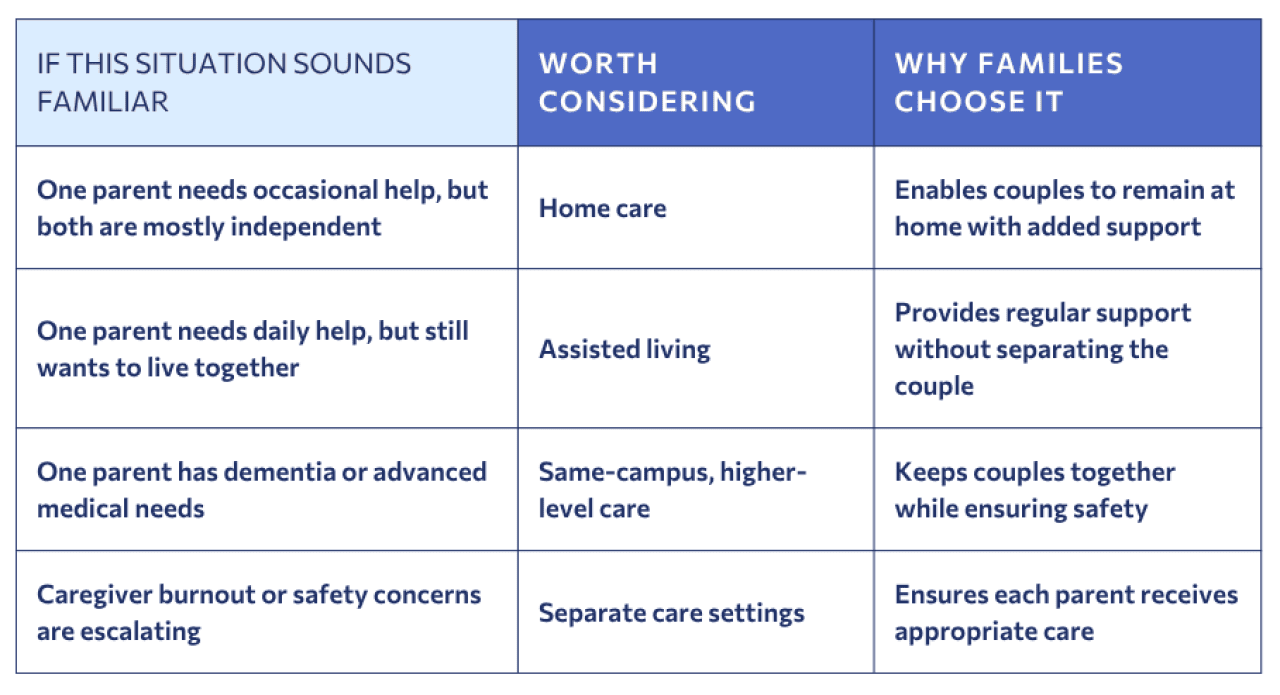 A table listing different care options for elderly parents based on specific needs.