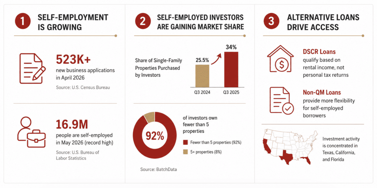 Data overview on the growth of self-employed investors.