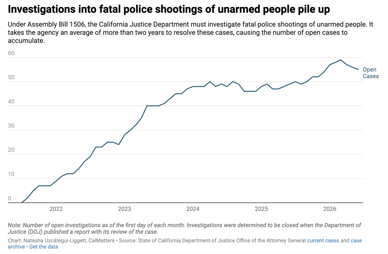 A graph showing the number of open investigations into fatal police shootings of unarmed people between 2020 and 2026, since the Assembly Bill 1506 was signed.