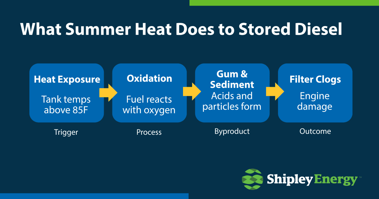 An infographic listing the effects of summer heat to stored diesel.