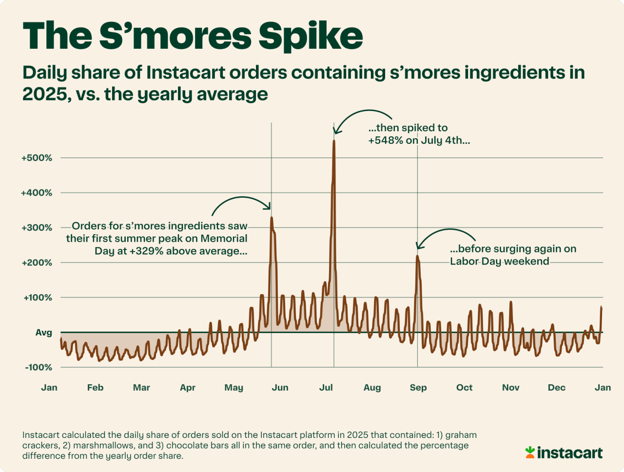 A data graphic showing the daily share of Instacart orders containing s'mores ingredients in 2025 vs. the yearly average.