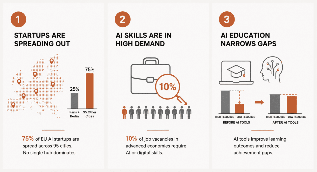 Infographic showing a data overview on startups and how AI education narrows gaps in demand.