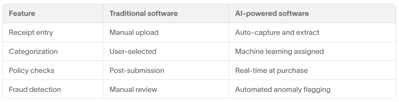 Table comparing features of traditional software vs. AI-powered software.