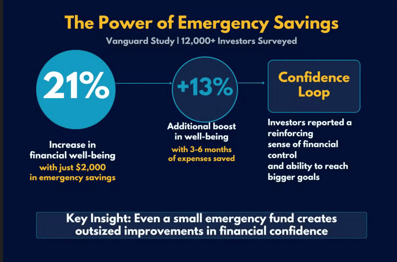 An infographic showing key insights and results from the power of emergency savings.