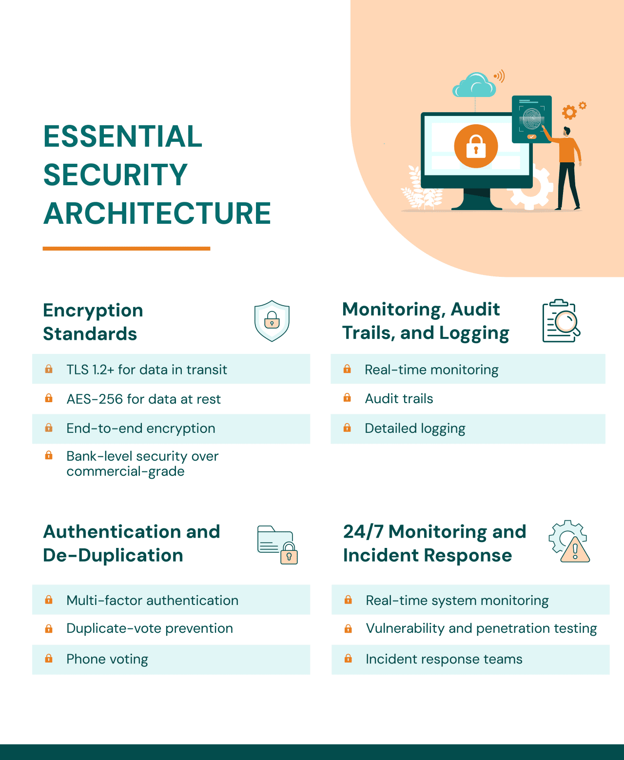 An infographic listing the standards and features of essential security architecture.