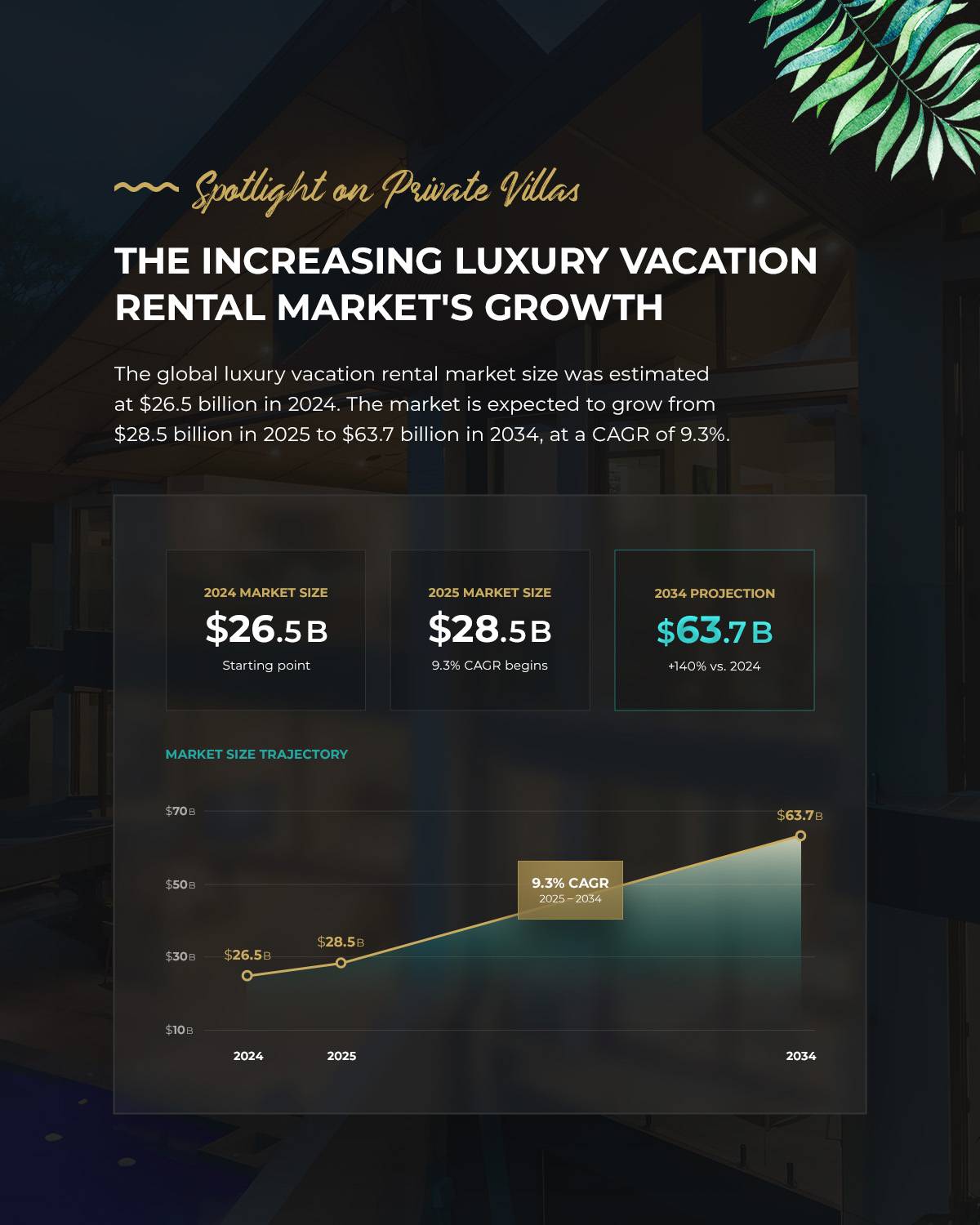 A data graphic revealing the increasing luxury vacation rental market's growth.