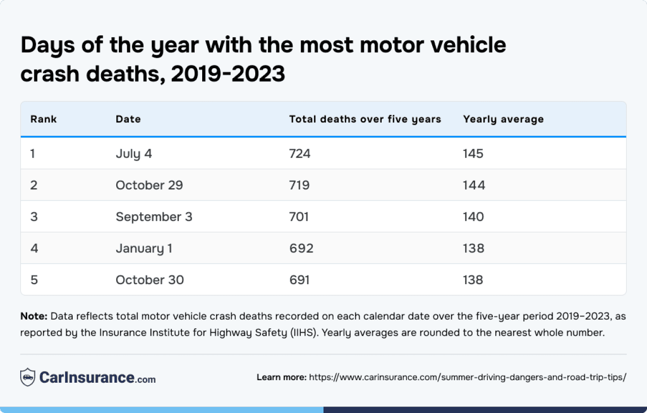 Data graphic showing the top five days of the year with the most motor vehicle crash deaths (2019-2023).