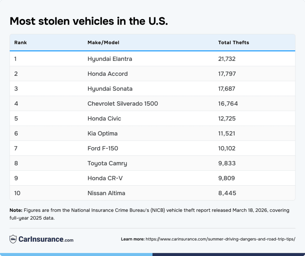 Infographic listing the top 10 most stolen vehicles in the US.