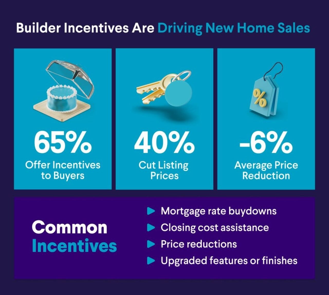An infographic revealing data that builder incentives are driving new home sales.