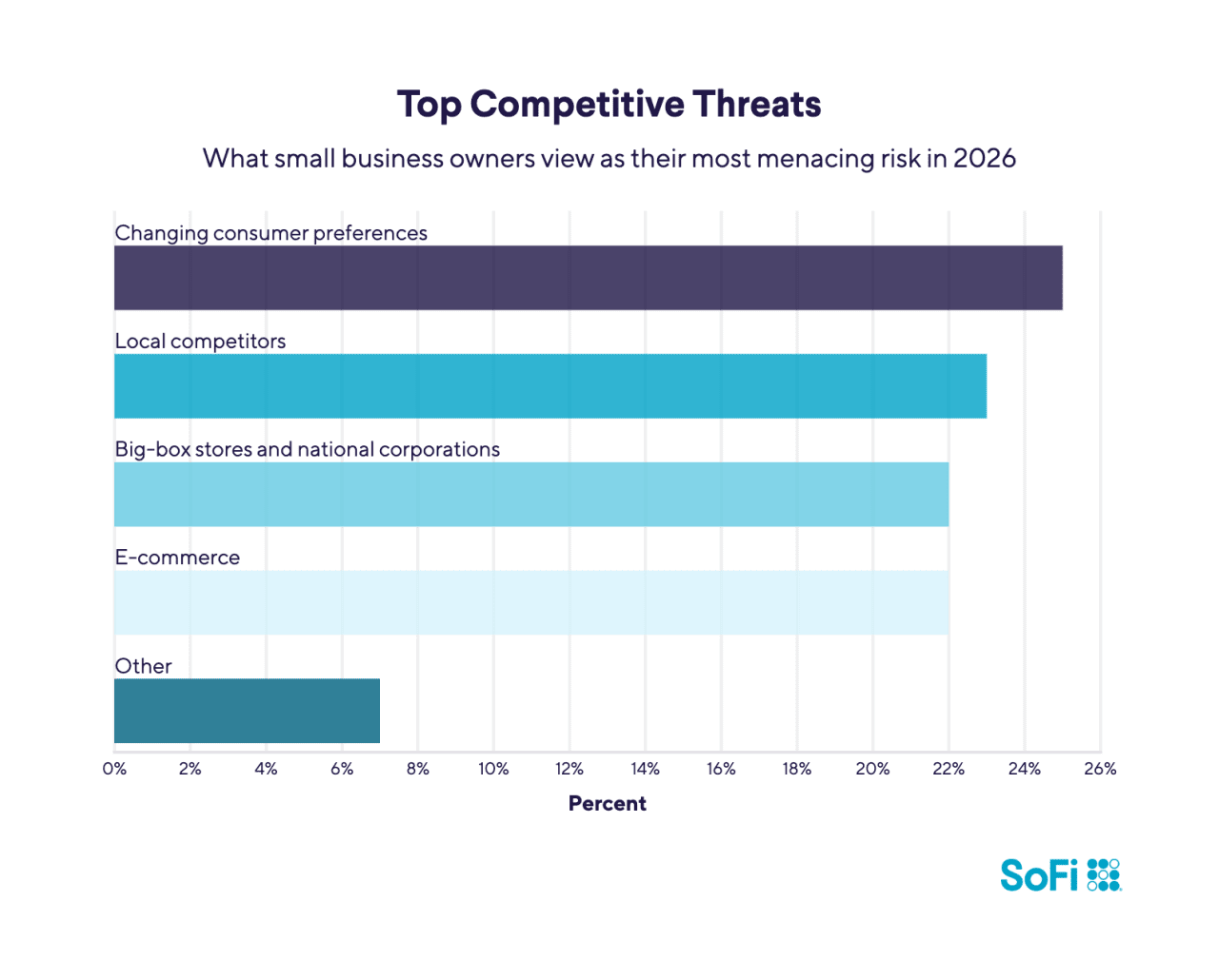 A data bar chart revealing what small business owners view as their most menacing risk in 2026.