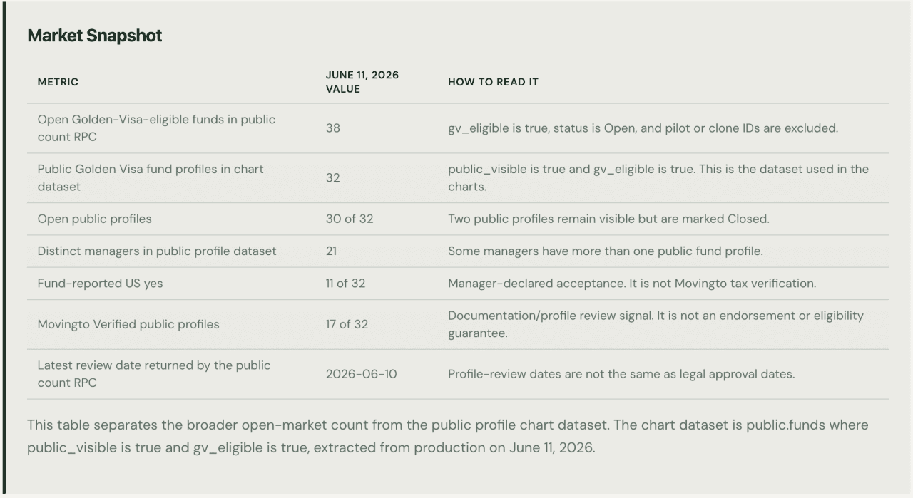 A market snapshot table showing 38 eligible funds for the Portugal Golden Visa.