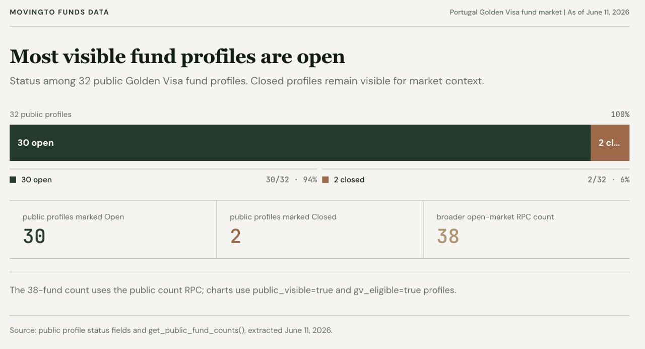 A table showing 30 open and 2 closed public profiles.