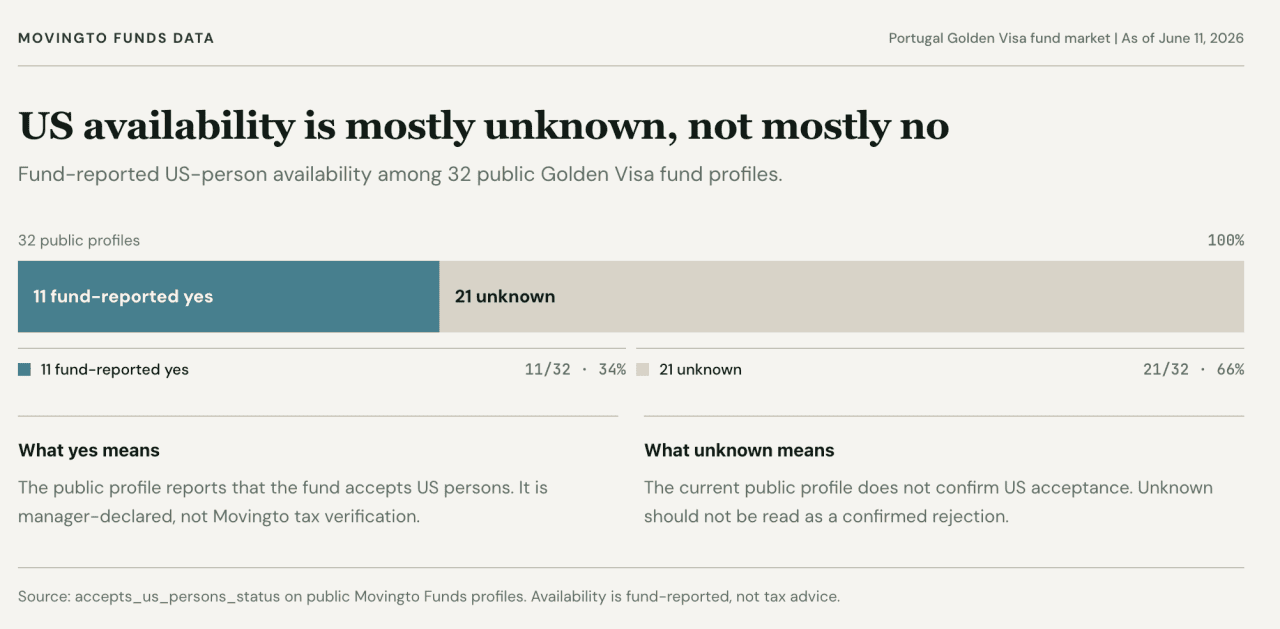 A table showing U.S. availabilities for public profile reports.
