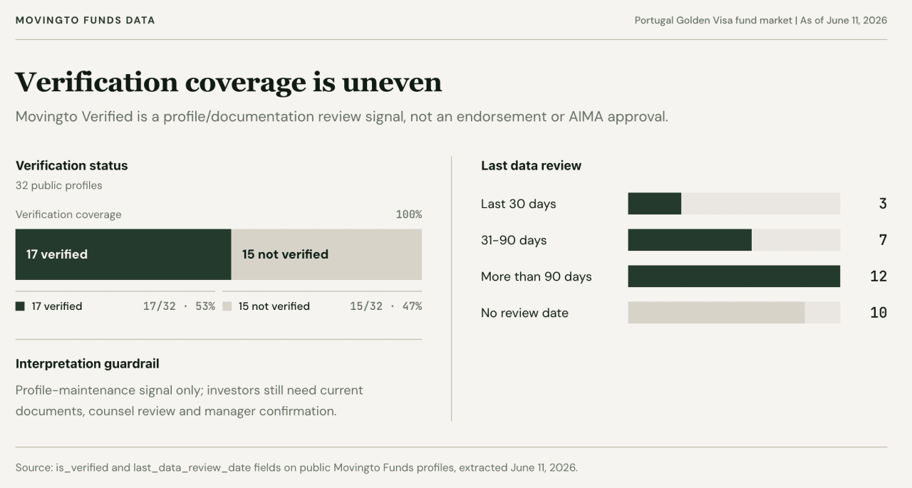 A chart showing the verification coverage among public profiles.