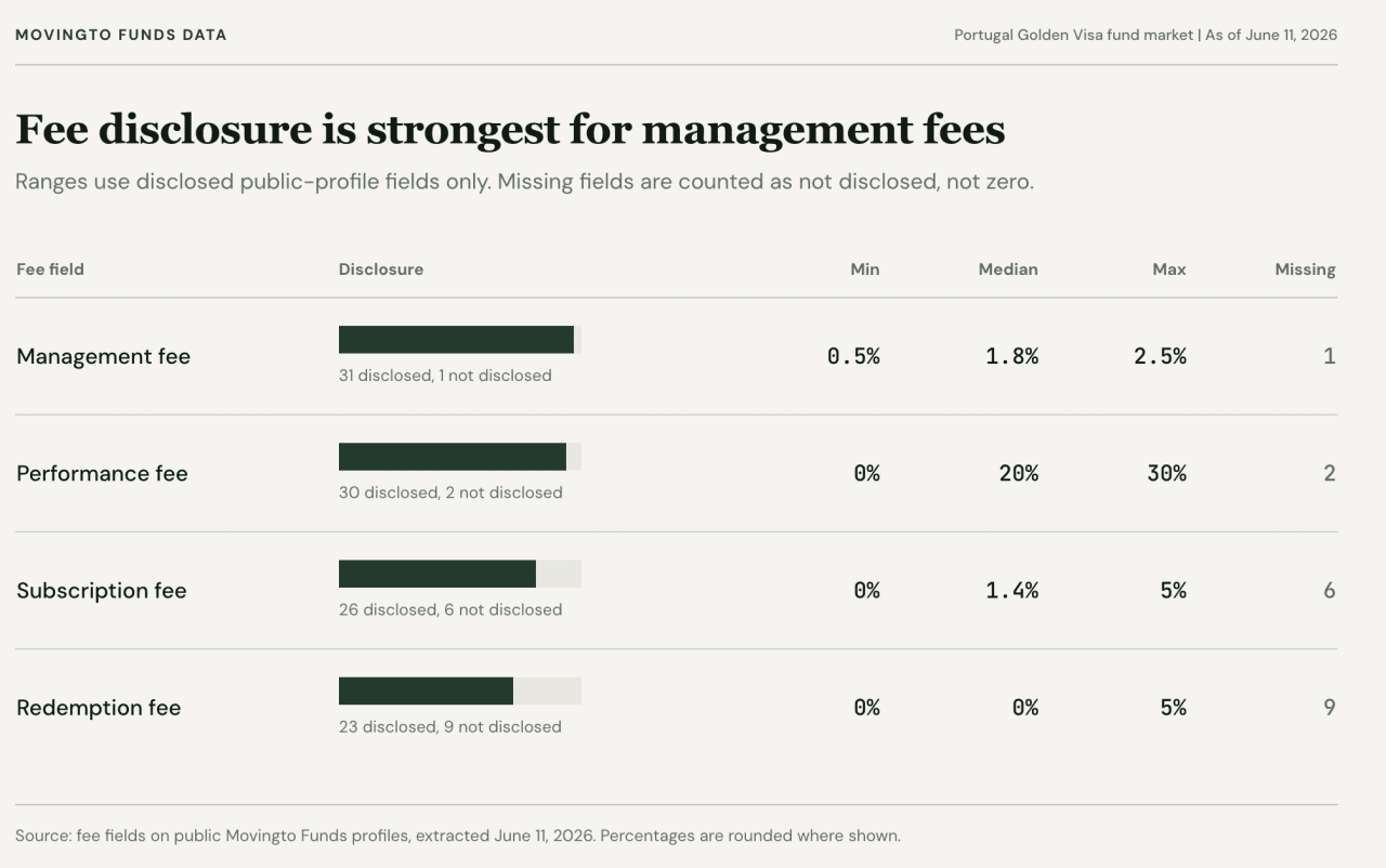 A chart showing management fees with the strongest fee disclosure.