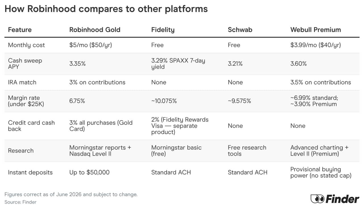 Table comparing Robinhood to other platforms.