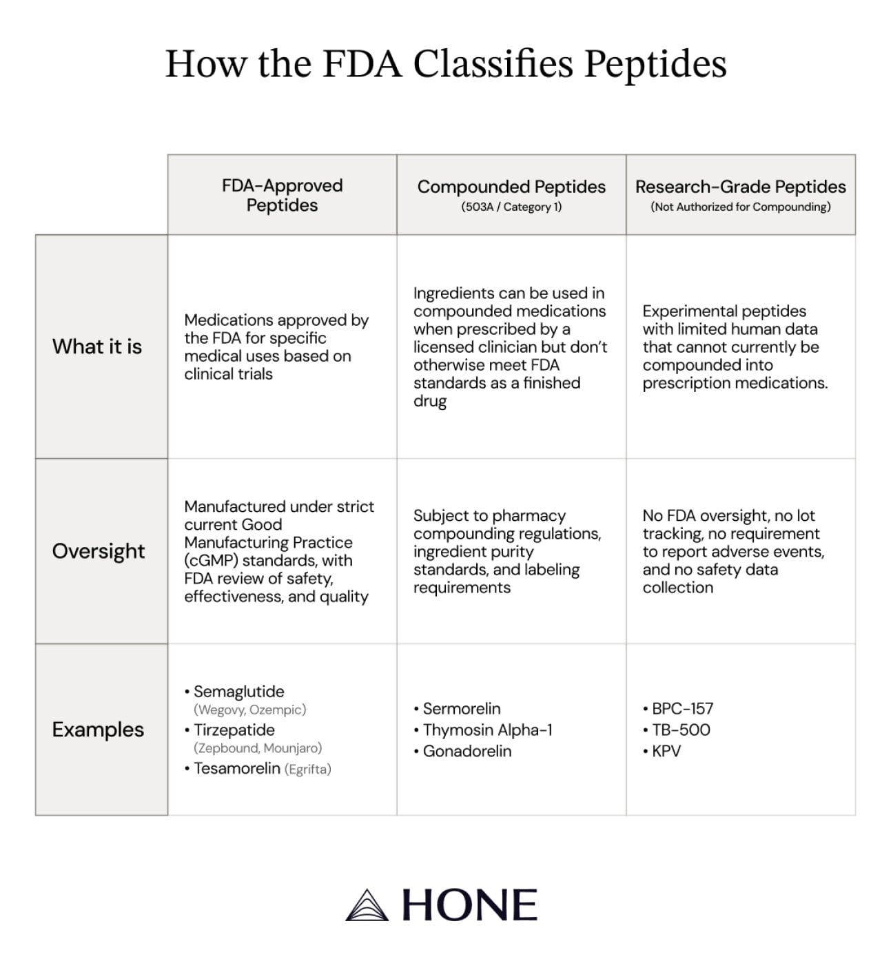 A table breaking down how the FDA classifies peptides.