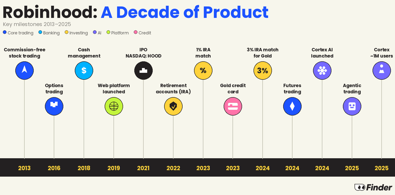 Robinhood's product timeline (key milestones from 2013 to 2025).
